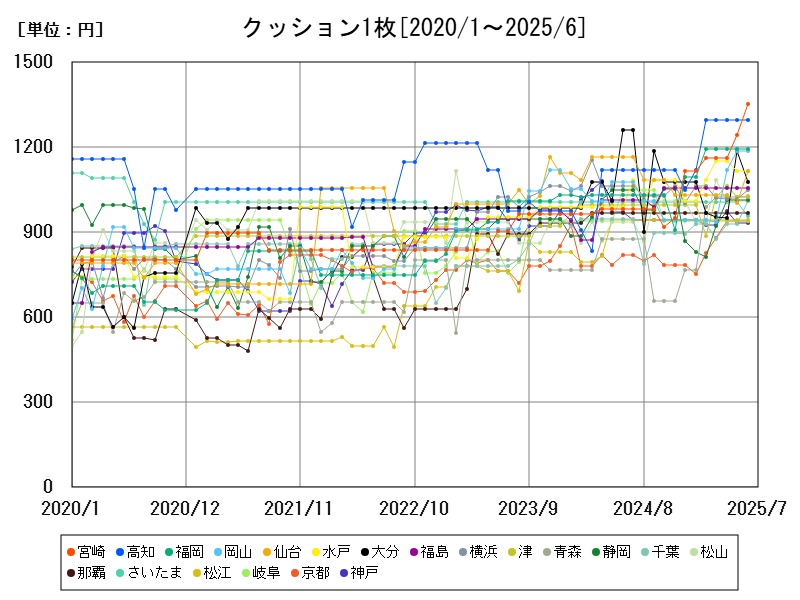 クッション1枚