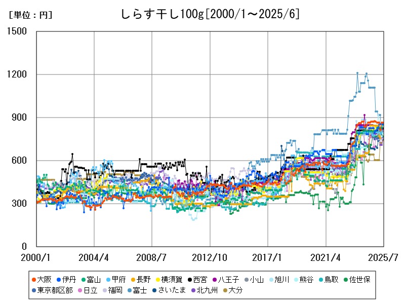 しらす干し100g