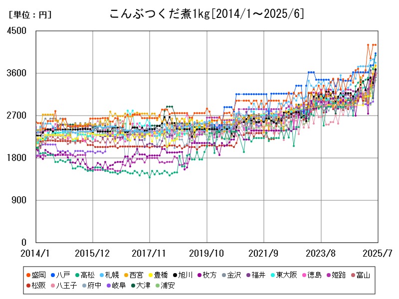 こんぶつくだ煮1kg