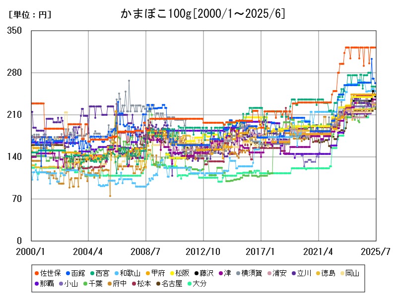 かまぼこ100g