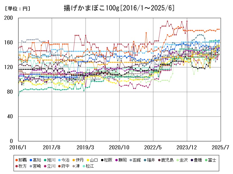 揚げかまぼこ100g