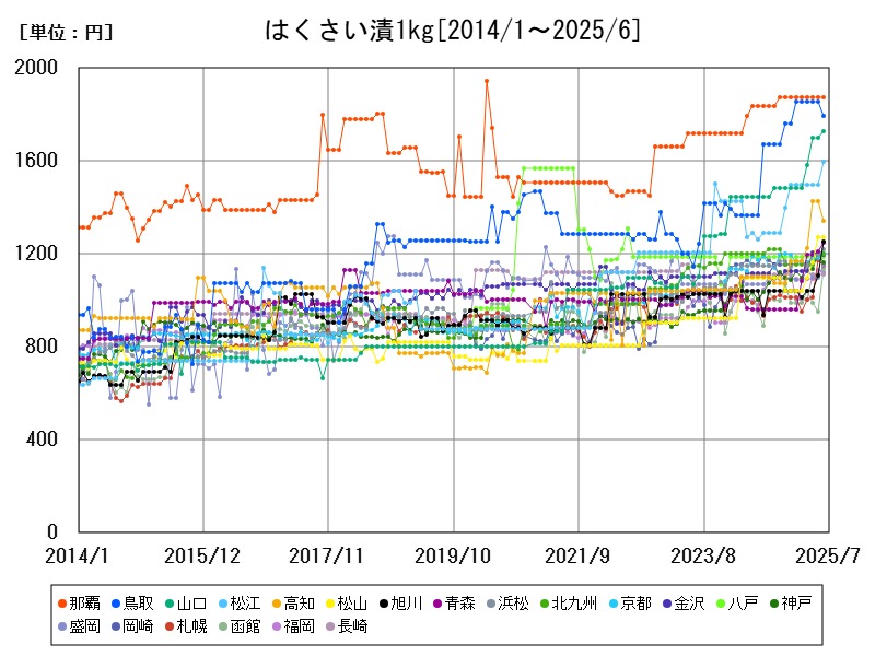 はくさい漬1kg