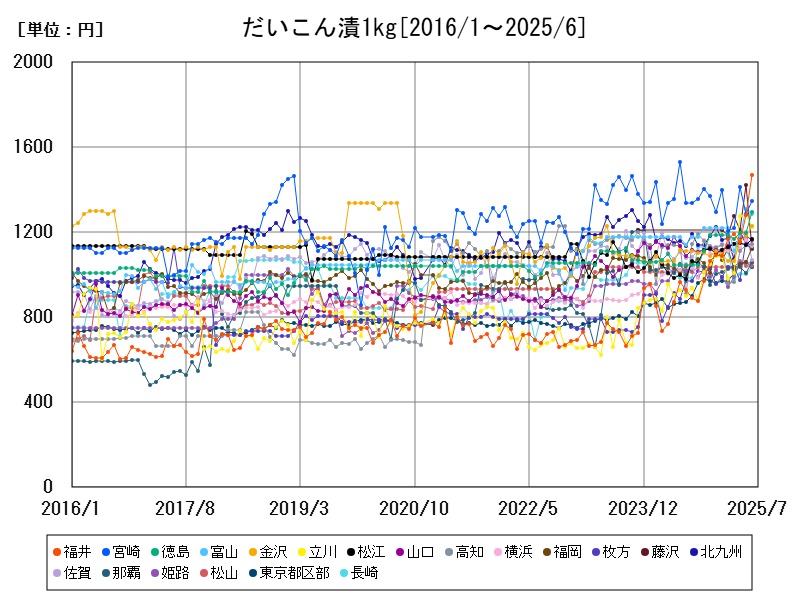 だいこん漬1kg
