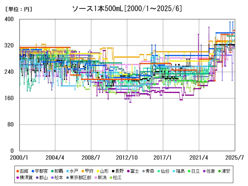 ソース1本500mL