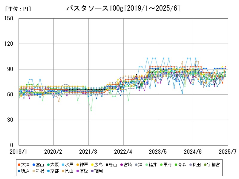 パスタソース100g