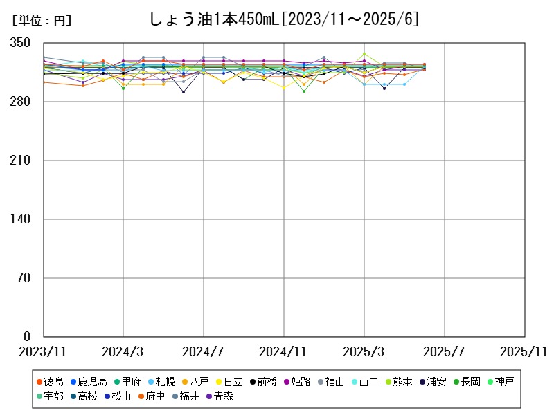 しょう油1本450mL