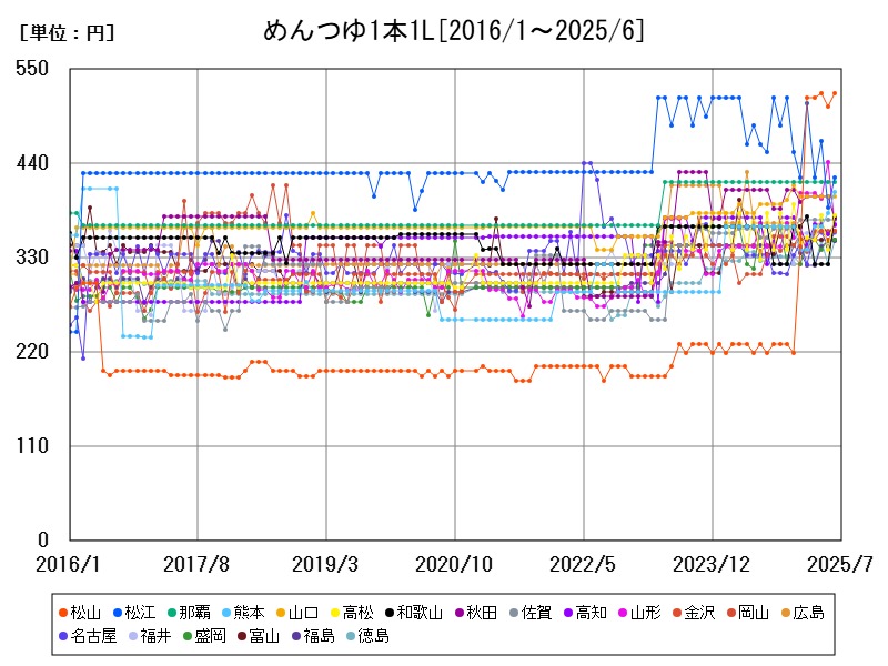 めんつゆ1本1L