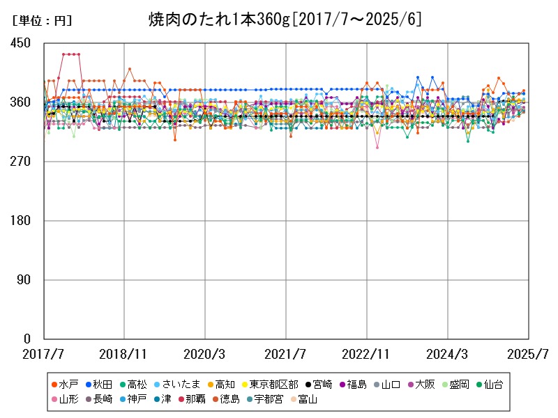 焼肉のたれ1本360g