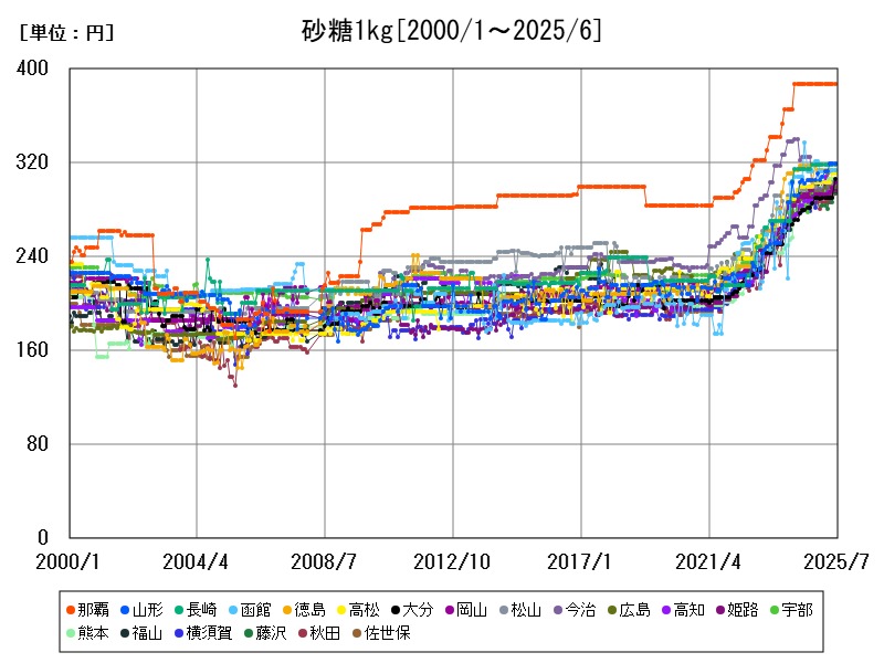 砂糖1kg