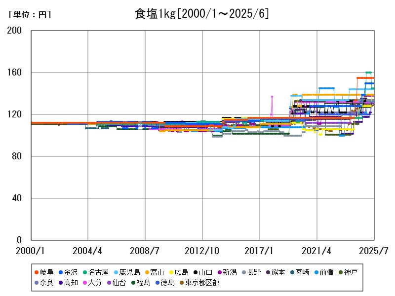 食塩1kg