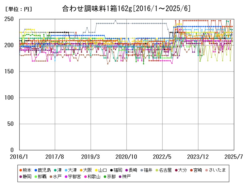 合わせ調味料1箱162g