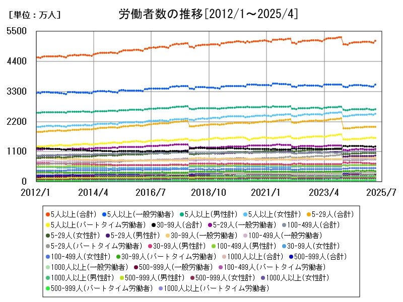 労働者数の推移