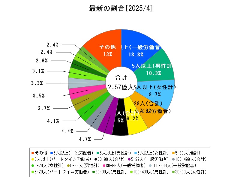 最新の割合