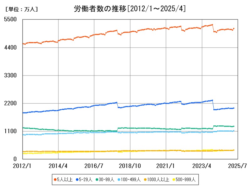 労働者数の推移