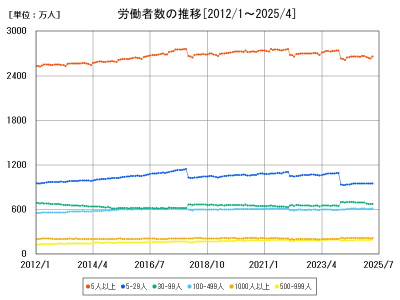 労働者数の推移
