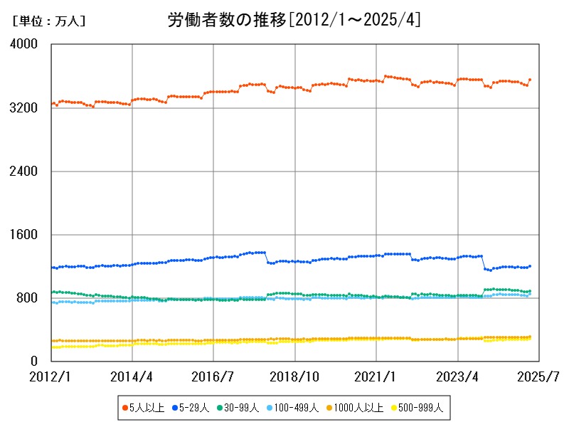 労働者数の推移