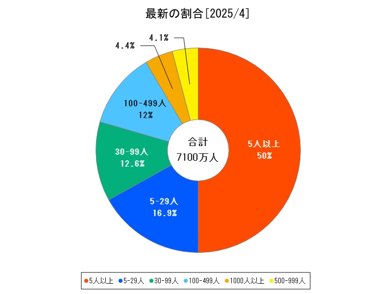 最新の割合