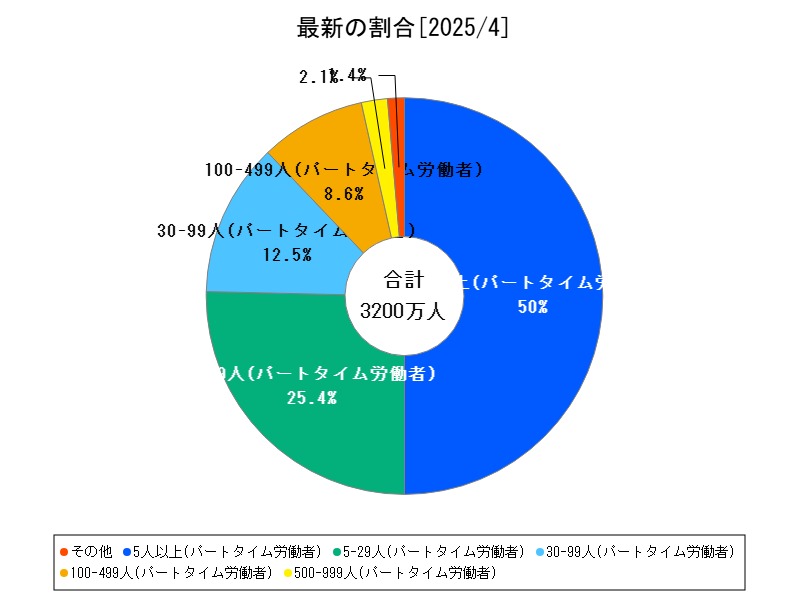 最新の割合