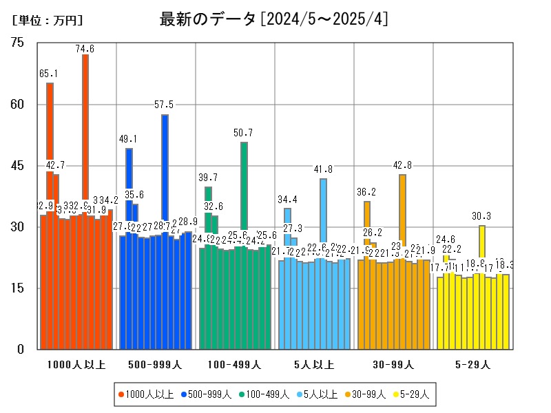 最新のデータ
