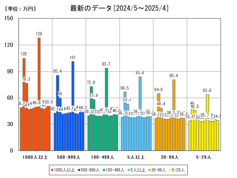最新のデータ