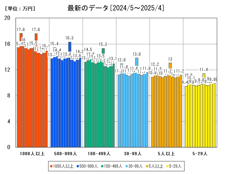 最新のデータ