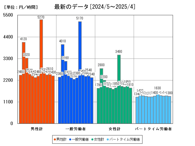 最新のデータ