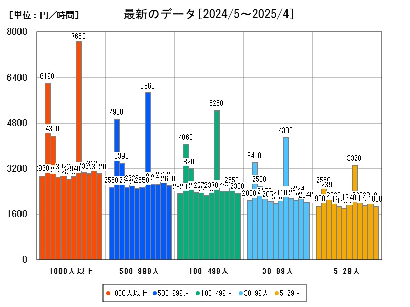 最新のデータ