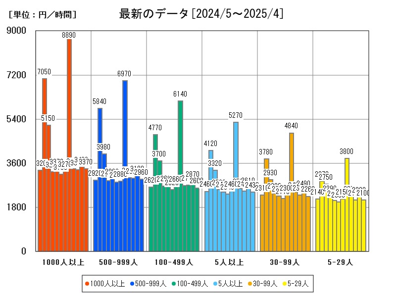 最新のデータ