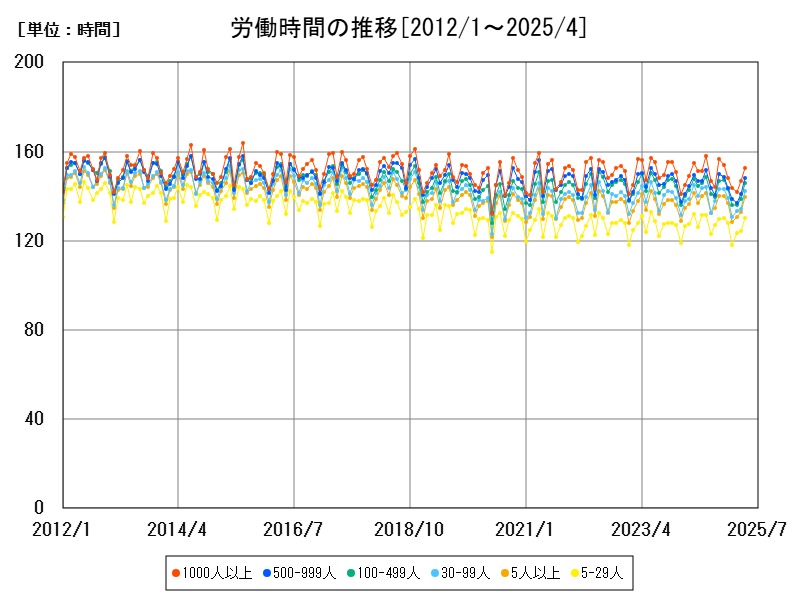 労働時間の推移