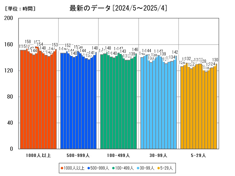 最新のデータ