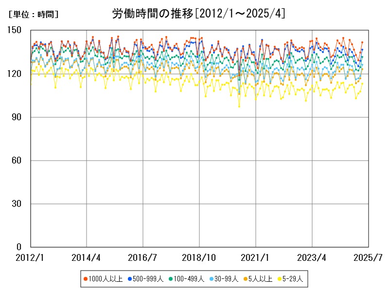 労働時間の推移