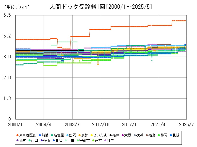 人間ドック受診料1回