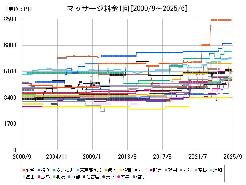 マッサージ料金1回