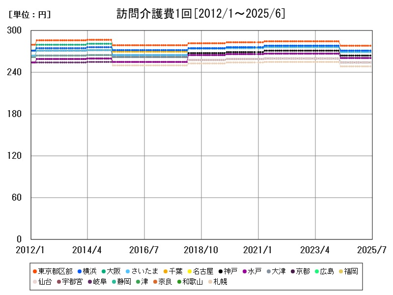 訪問介護費1回