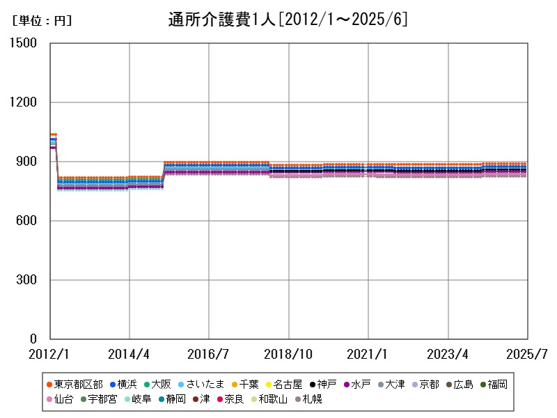 通所介護費1人