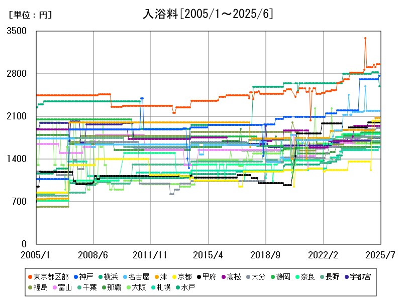 入浴料