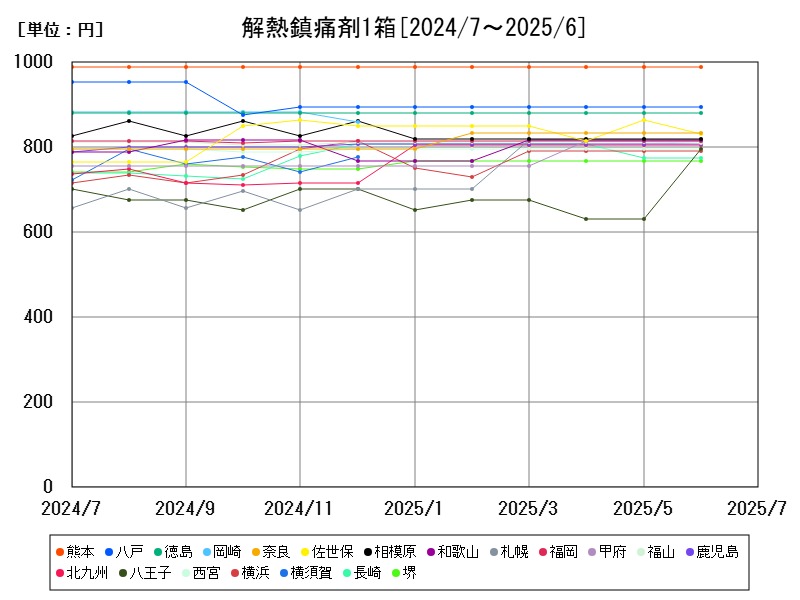 解熱鎮痛剤1箱