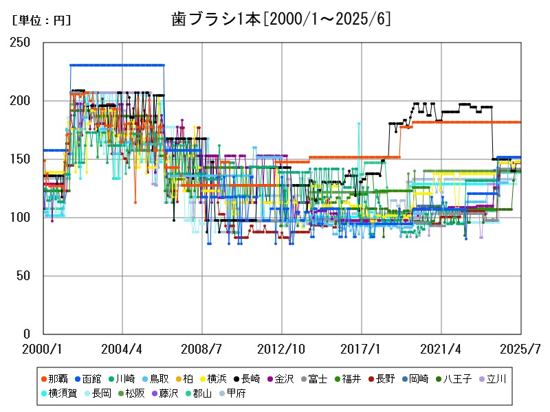 歯ブラシ1本