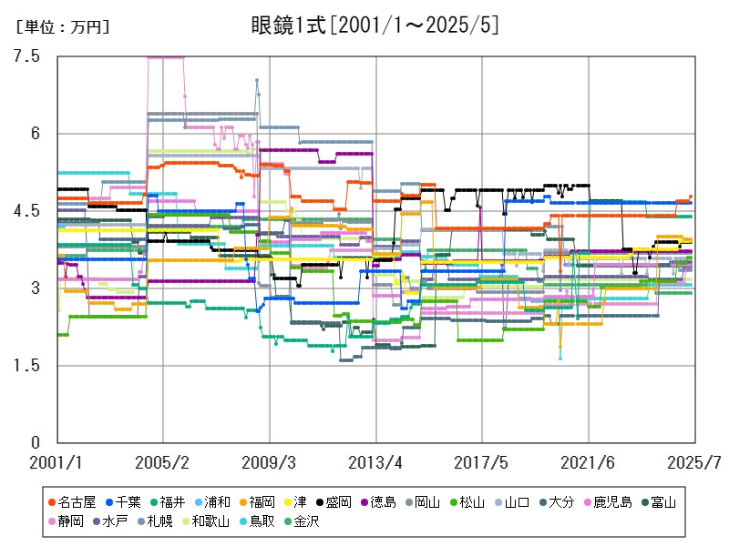 眼鏡1式