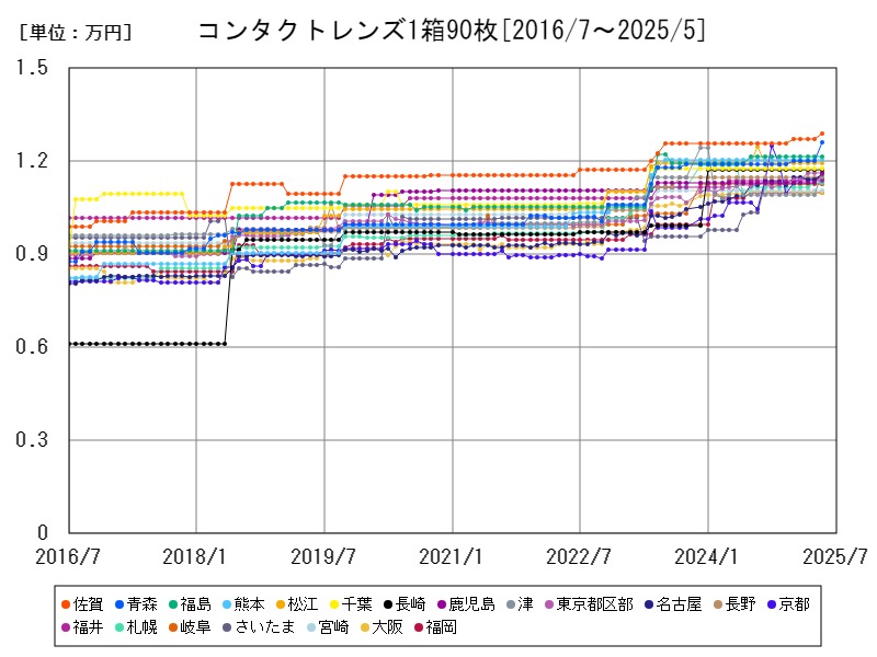 コンタクトレンズ1箱90枚