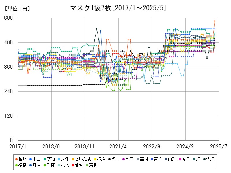 マスク1袋7枚