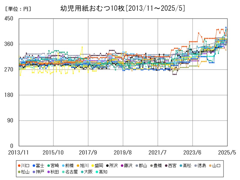 幼児用紙おむつ10枚