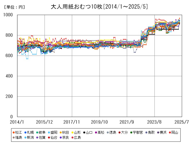 大人用紙おむつ10枚
