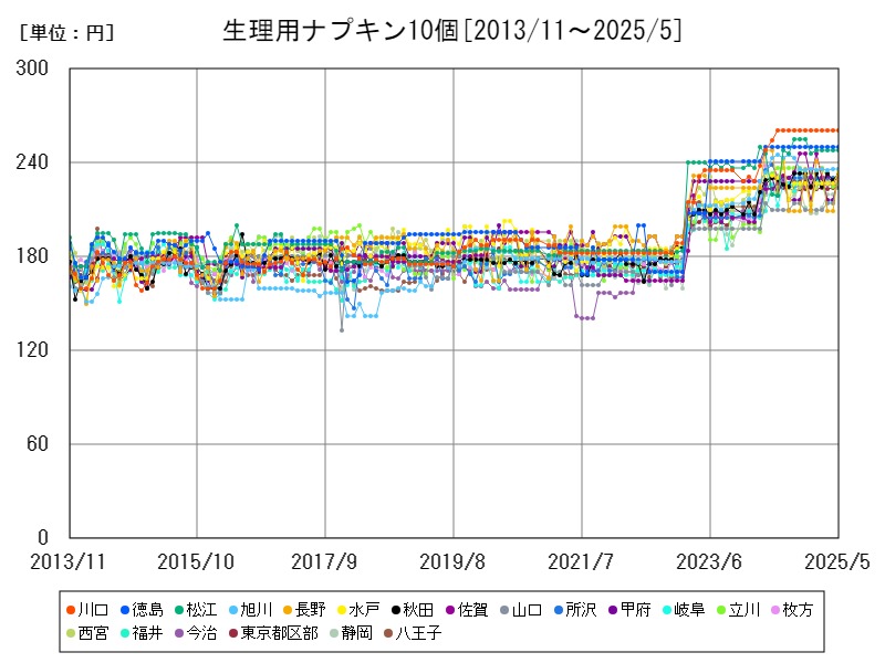 生理用ナプキン10個