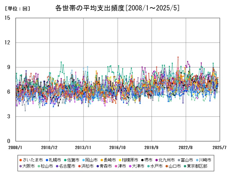 各世帯の平均支出頻度