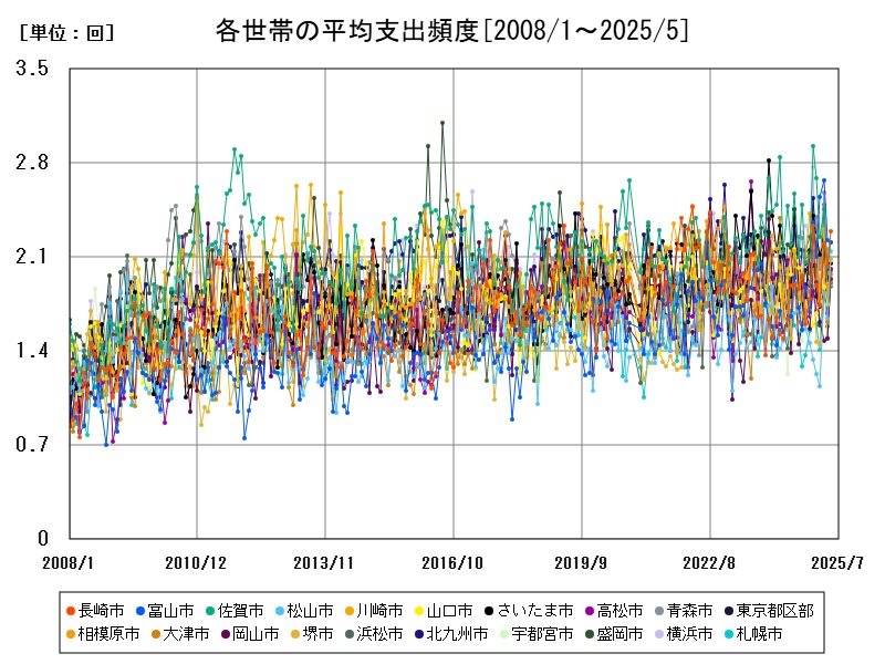 各世帯の平均支出頻度
