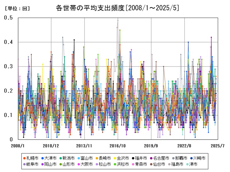 各世帯の平均支出頻度