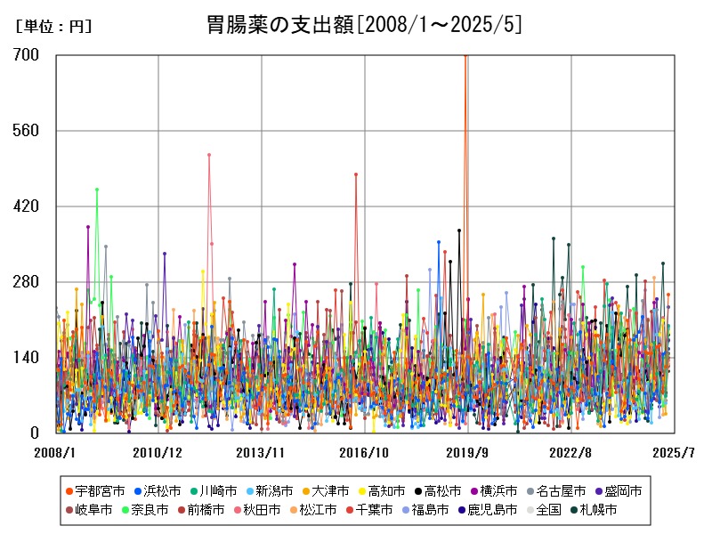 胃腸薬の支出額