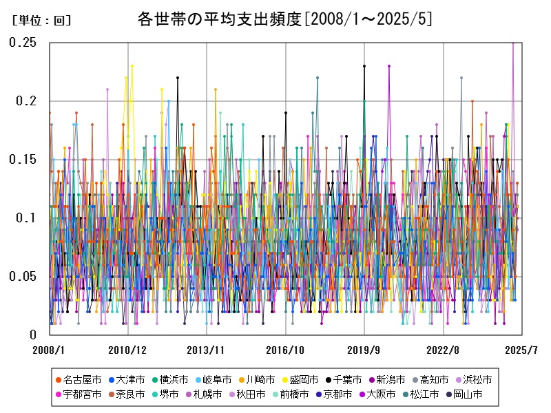 各世帯の平均支出頻度