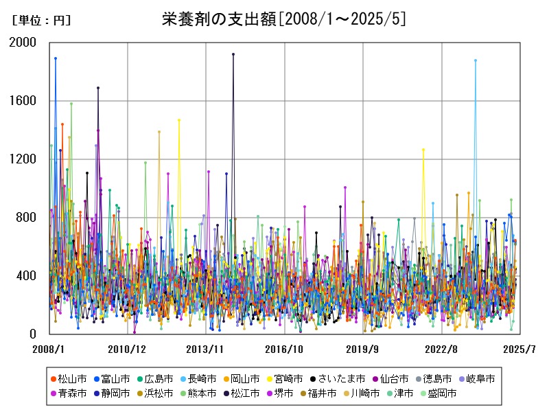 栄養剤の支出額